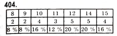 Завдання № 404 - § 9. Елементи математичної статистики - ГДЗ Алгебра 9 клас Ю.І. Мальований, Г.М. Литвиненко, Г.М. Возняк 2009