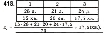 Завдання № 418 - § 9. Елементи математичної статистики - ГДЗ Алгебра 9 клас Ю.І. Мальований, Г.М. Литвиненко, Г.М. Возняк 2009