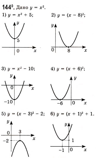 Завдання № 144 - Побудова графіків функцій за допомогою геометричних перетворень - ГДЗ Алгебра 10 клас А.Г. Мерзляк, Д.А. Номіровський, В.Б. Полонський, М.С. Якір 2010 - Академічний рівень