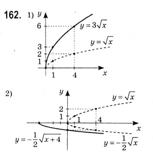 Завдання № 162 - Побудова графіків функцій за допомогою геометричних перетворень - ГДЗ Алгебра 10 клас А.Г. Мерзляк, Д.А. Номіровський, В.Б. Полонський, М.С. Якір 2010 - Академічний рівень