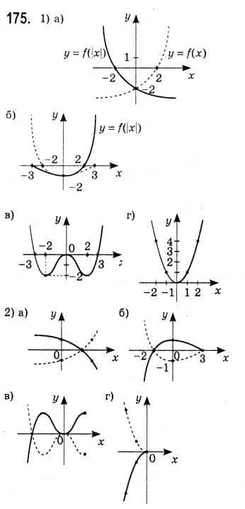 Завдання № 175 - Побудова графіків функцій за допомогою геометричних перетворень - ГДЗ Алгебра 10 клас А.Г. Мерзляк, Д.А. Номіровський, В.Б. Полонський, М.С. Якір 2010 - Академічний рівень